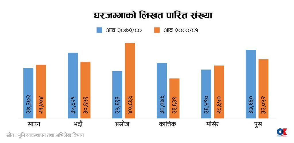 Read more about the article घरजग्गा : कारोबार बढ्यो,  राजस्व बढेन